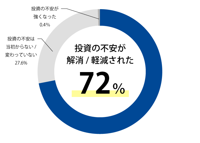 投資の不安が解消された XX%