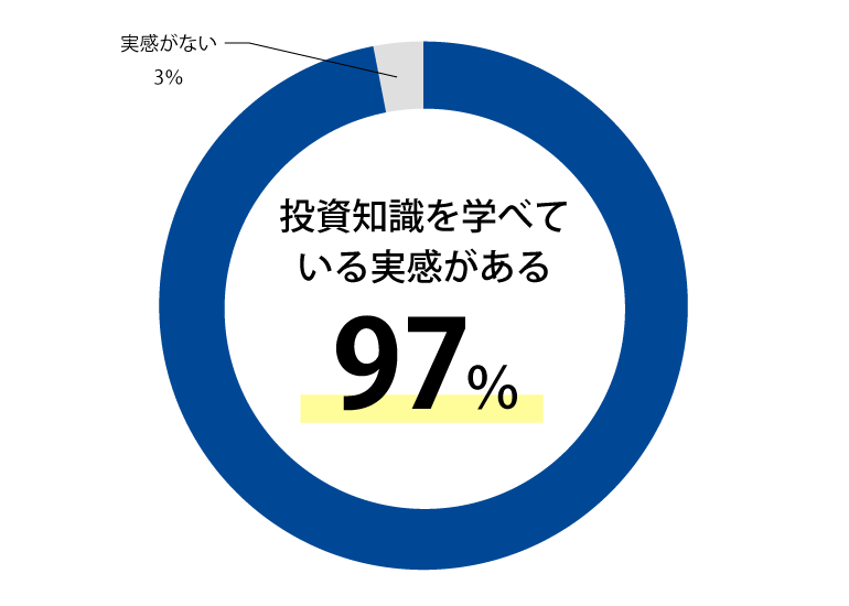 投資知識を学べている実感がある XX%